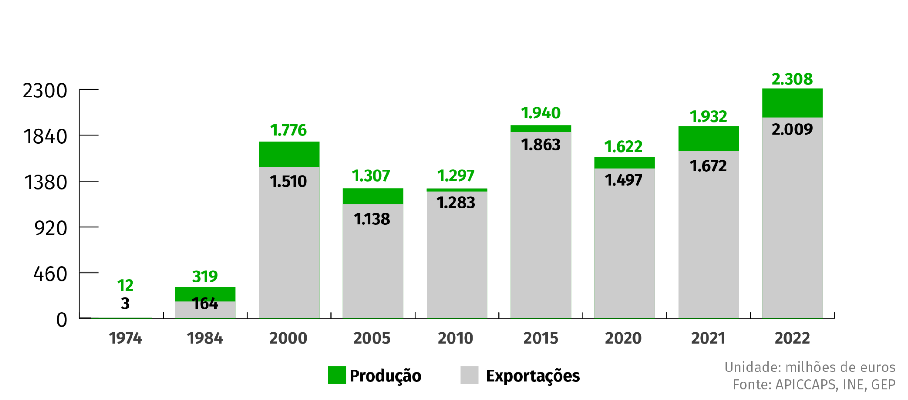 Indústria do calçado antecipa nova subida de 7,3% nos preços até ao final do ano.